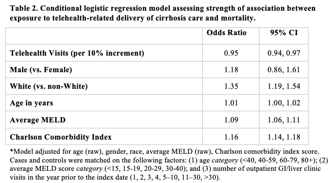 <b>Conditional logistic regression model assessing strength of association between exposure to telehealth-related delivery of cirrhosis care and mortality</b>