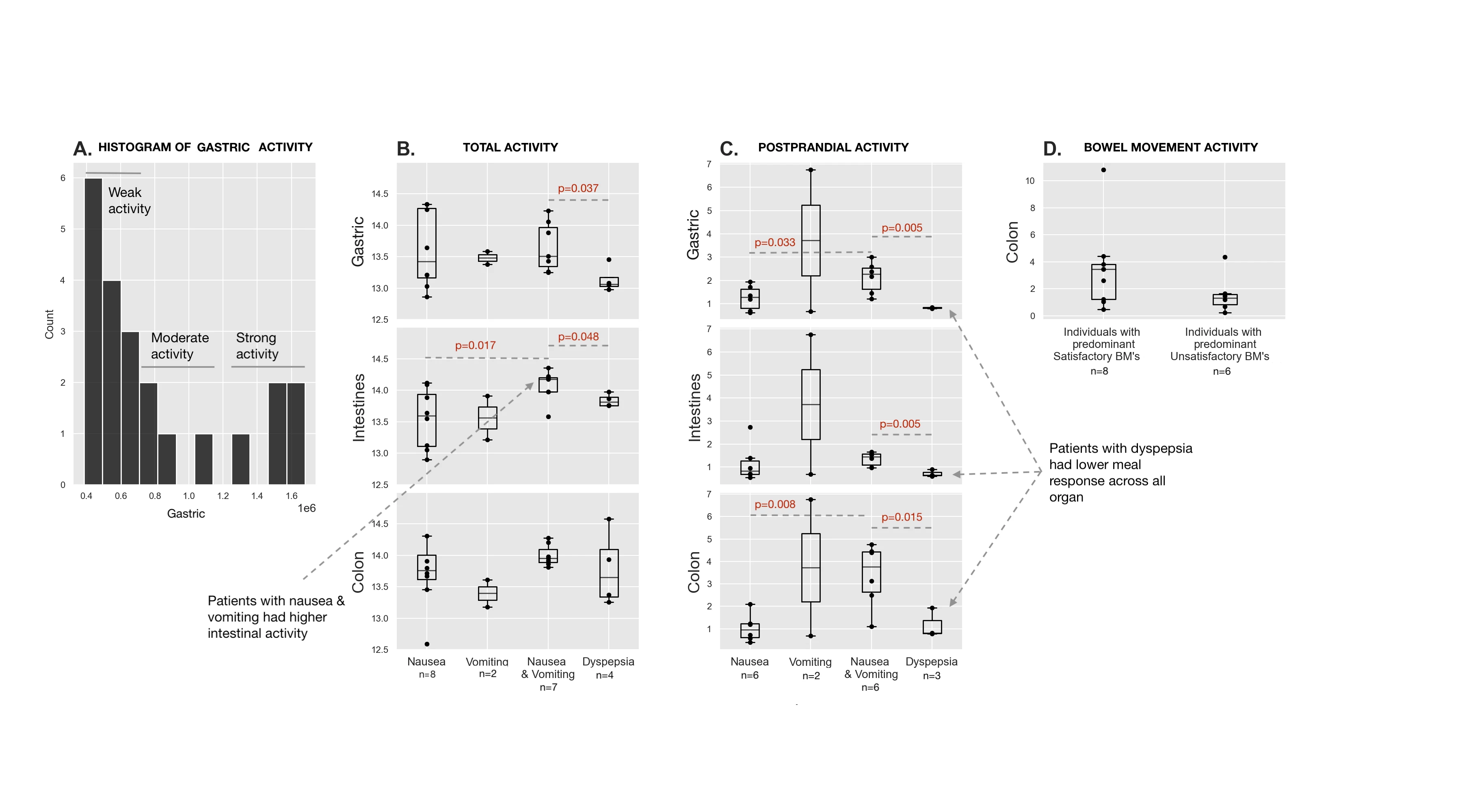 Figure 1A Histogram showing the distribution of gastric activity reveals 3 types of gastric activity: weak, moderate, and strong. B. Plot of total gastric, intestine and colon activity across diagnosis groups shows patients with functional dyspepsia had lower gastric and intestine activity while patients with nausea & vomiting had higher intestinal activity. C Plot of postprandial activity for the 17 patients that had recorded meals shows patients with functional dyspepsia had lower meal response across all organs. D. Plot for recorded bowel movement activity shows a trend towards lower nighttime to daytime colonic activity ratio in patients with predominant “unsatisfactory” bowel movements.