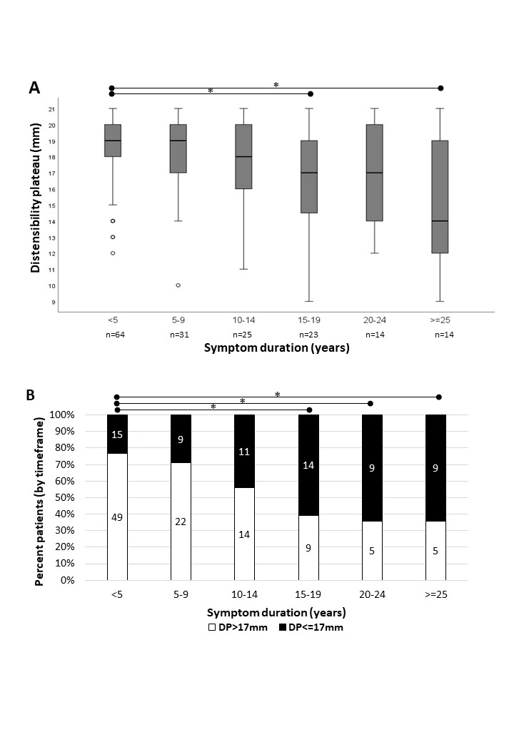 <b>Figure 1.  The association of esophageal distensibility plateau (DP) to EoE symptom duration.  </b>In<b> B, </b>the data labels represent the number of patients.<br /> *Significant difference on pairwise comparison (after Bonferroni correction) with <5 year strata.