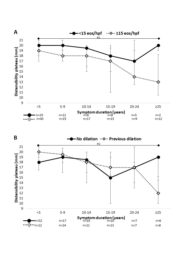<br /> <b>Figure 2.</b>  <b>Association of histologic response and previous dilation on esophageal distensibility over the EoE symptoms duration.  </b>In A and B, markers (error bar) reflect group median (interquartile range).<br /> A) There were no differences among patients with <15 eos/hpf.  *<sup>1 </sup>Significant difference on pairwise comparison (after Bonferroni correction) among patients with ≥15 eos/hpf. <br /> B) *<sup>2</sup> Significant difference on pairwise comparison (after Bonferroni correction) among patients with previous dilation (there no significant, post-hoc, pairwise comparisons among patients without previous dilation).