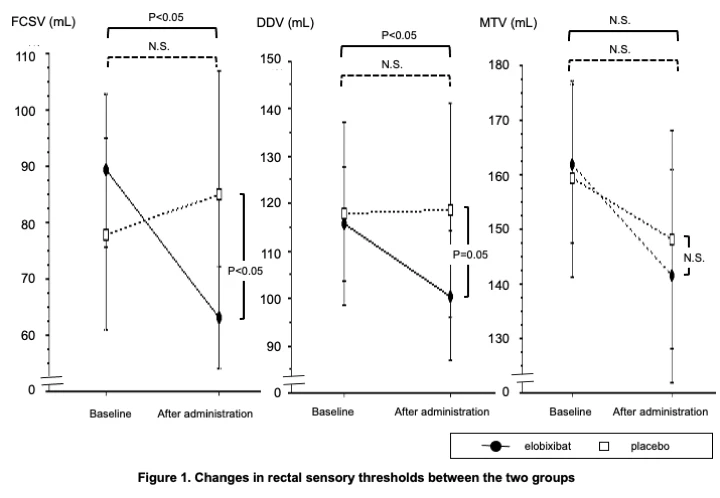 <b>Figure 1. Changes in rectal sensory thresholds between the two groups</b><br /> NOTE: FCSV, first constant sensation volume; DDV, defecatory desire volume; MTX, maximum tolerable volume; N.S., not significant