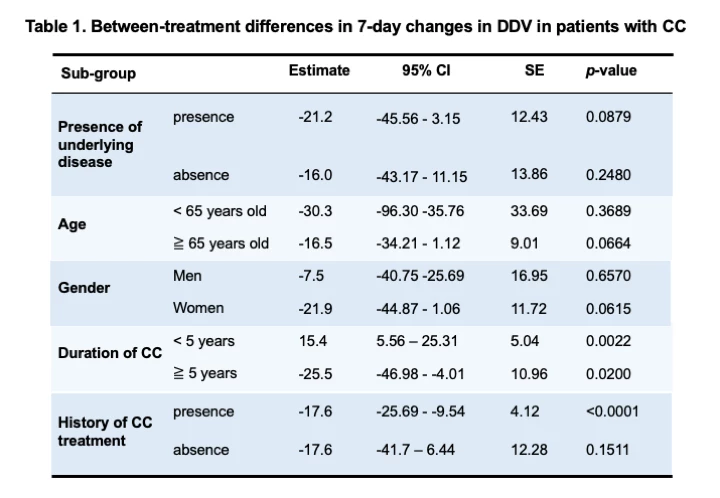 <b>Table 1. Between-treatment differences in 7-day changes in DDV in patients with CC</b><br /> NOTE: DDV, defecatory desire volume; CC, chronic constipation; CI, confidence interval; SE, standard error