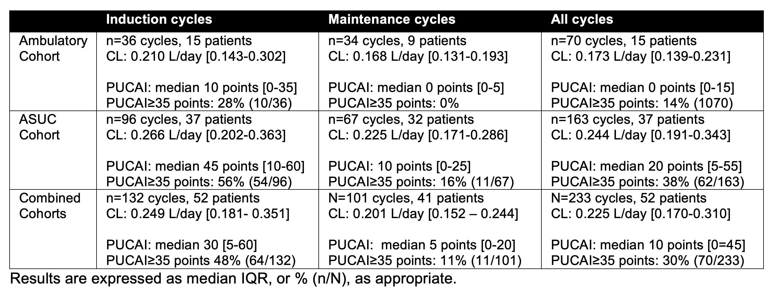 <b>Table 1.</b> Clearance and PUCAI during induction and maintenance across two pediatric UC cohorts (acute severe and ambulatory).