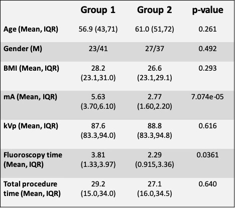 Table 1: Baseline Characteristics<br /> Group 1: Standard<br /> Group 2: Low-Dose