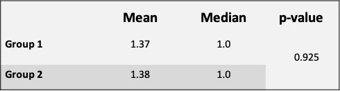 Table 2: Difference in Image Quality<br /> Group 1: Standard Dose<br /> Group 2: Low Dose