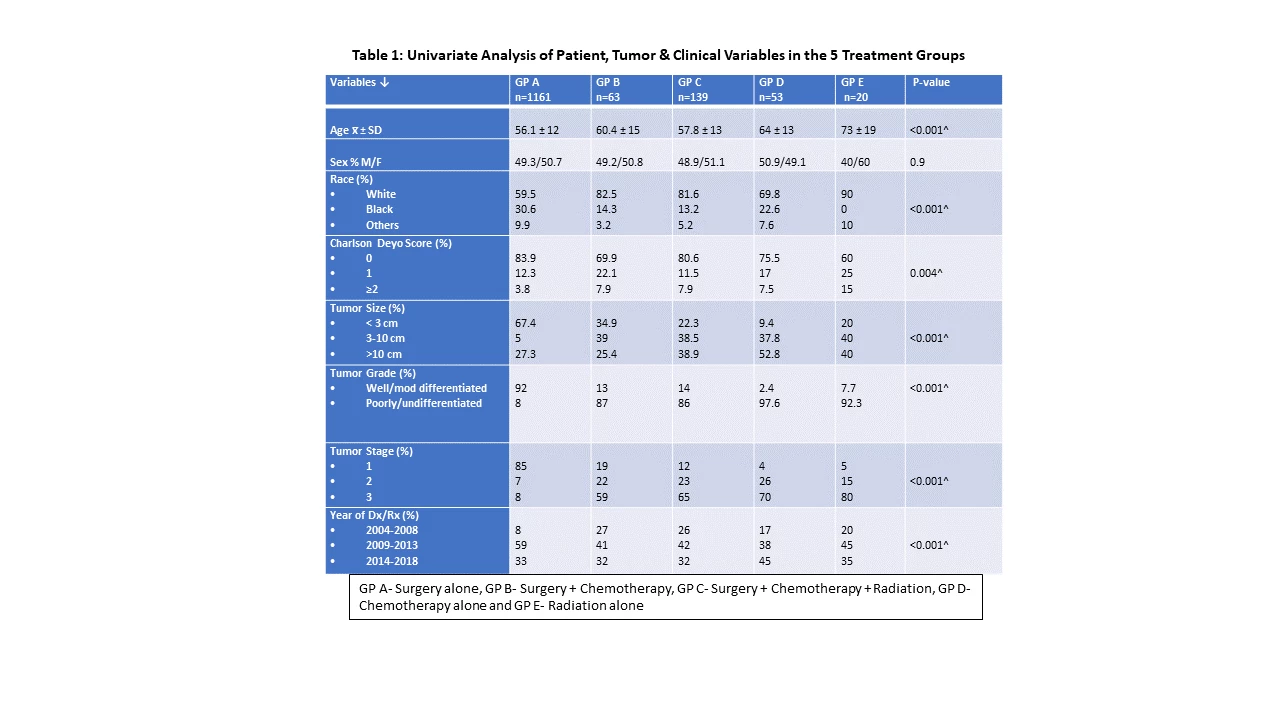 <b>Table 1: Univariate Analysis of Patient, Tumor & Clinical Variables in the 5 Treatment Groups </b>