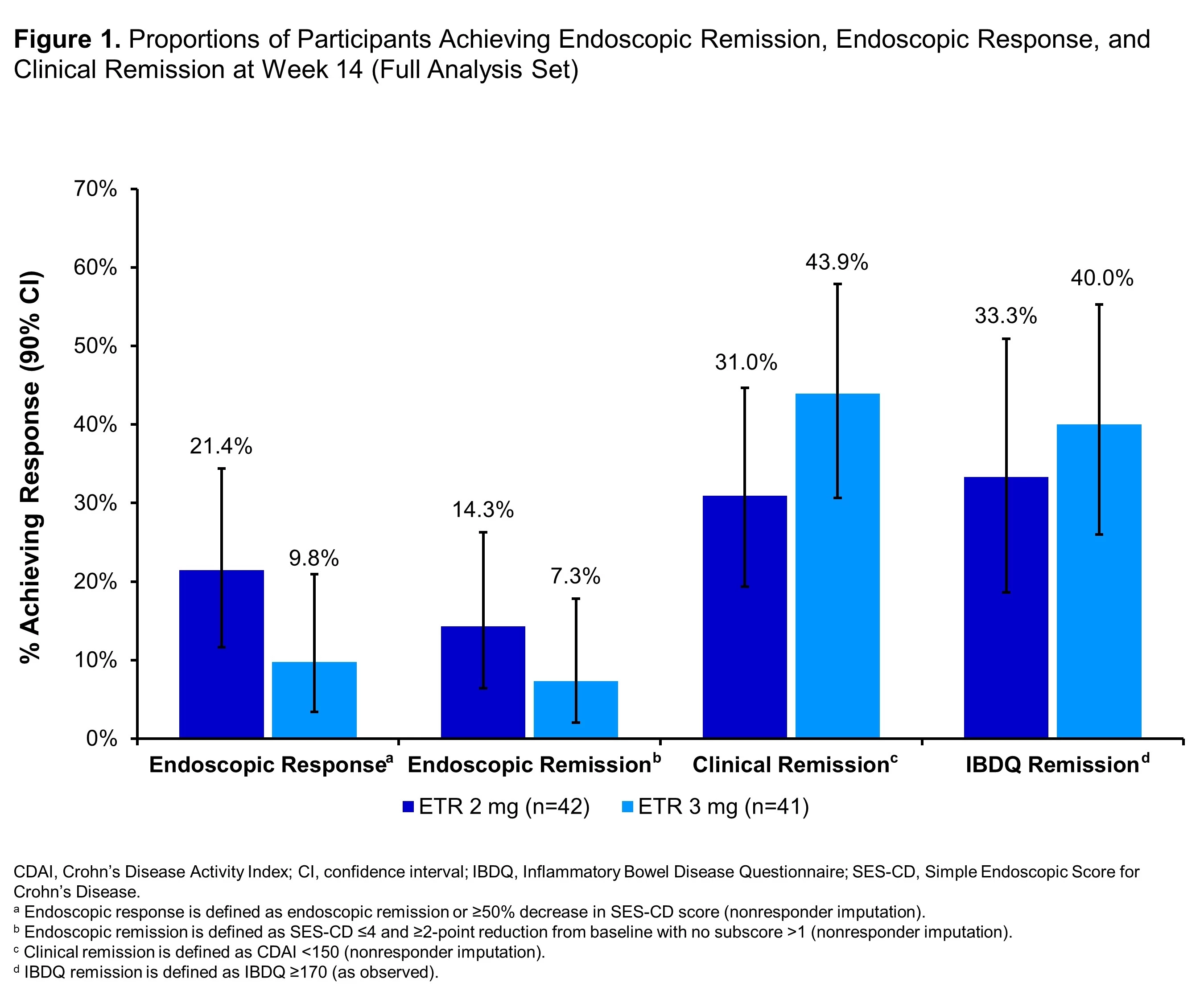 <b>Figure 1. </b>Proportions of Participants Achieving Endoscopic Remission, Endoscopic Response, and Clinical Remission at Week 14 (Full Analysis Set)