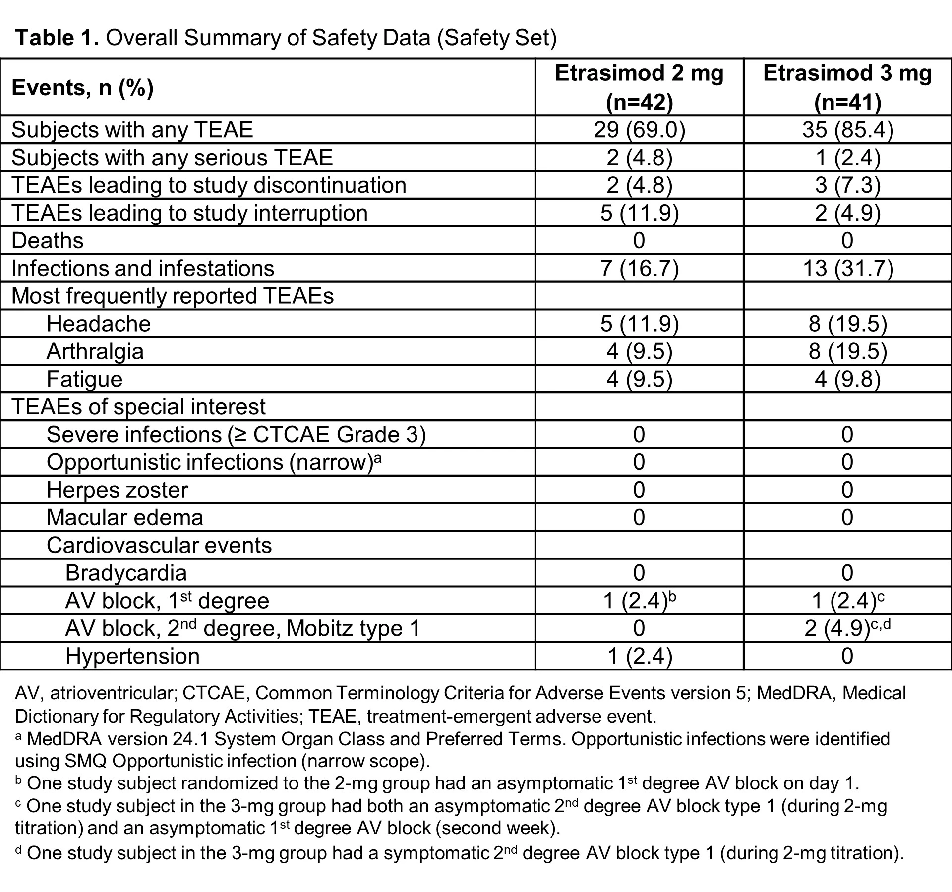 <b>Table 1. </b>Overall Summary of Safety Data (Safety Set)