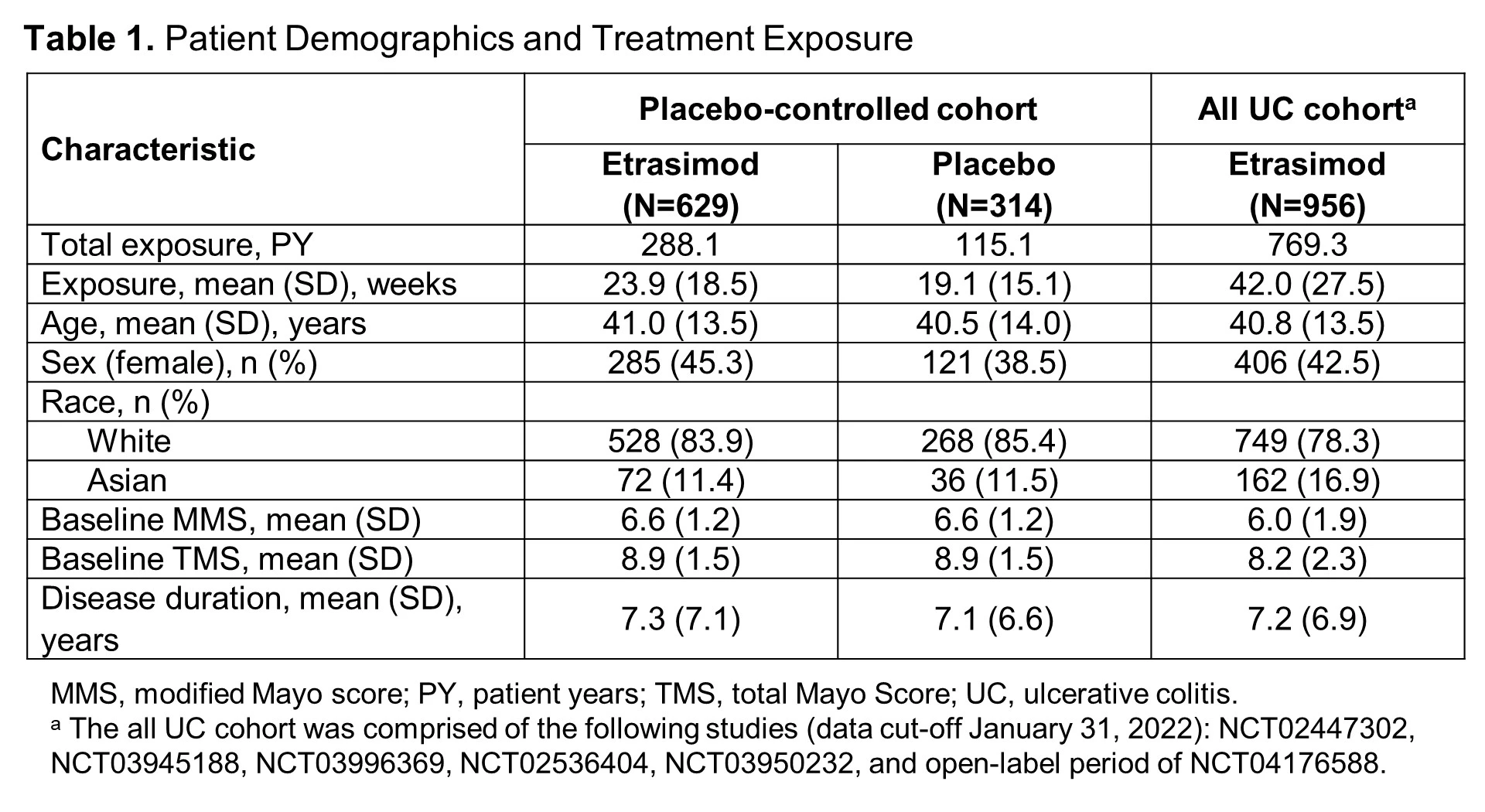 <b>Table 1. </b>Patient Demographics and Treatment Exposure