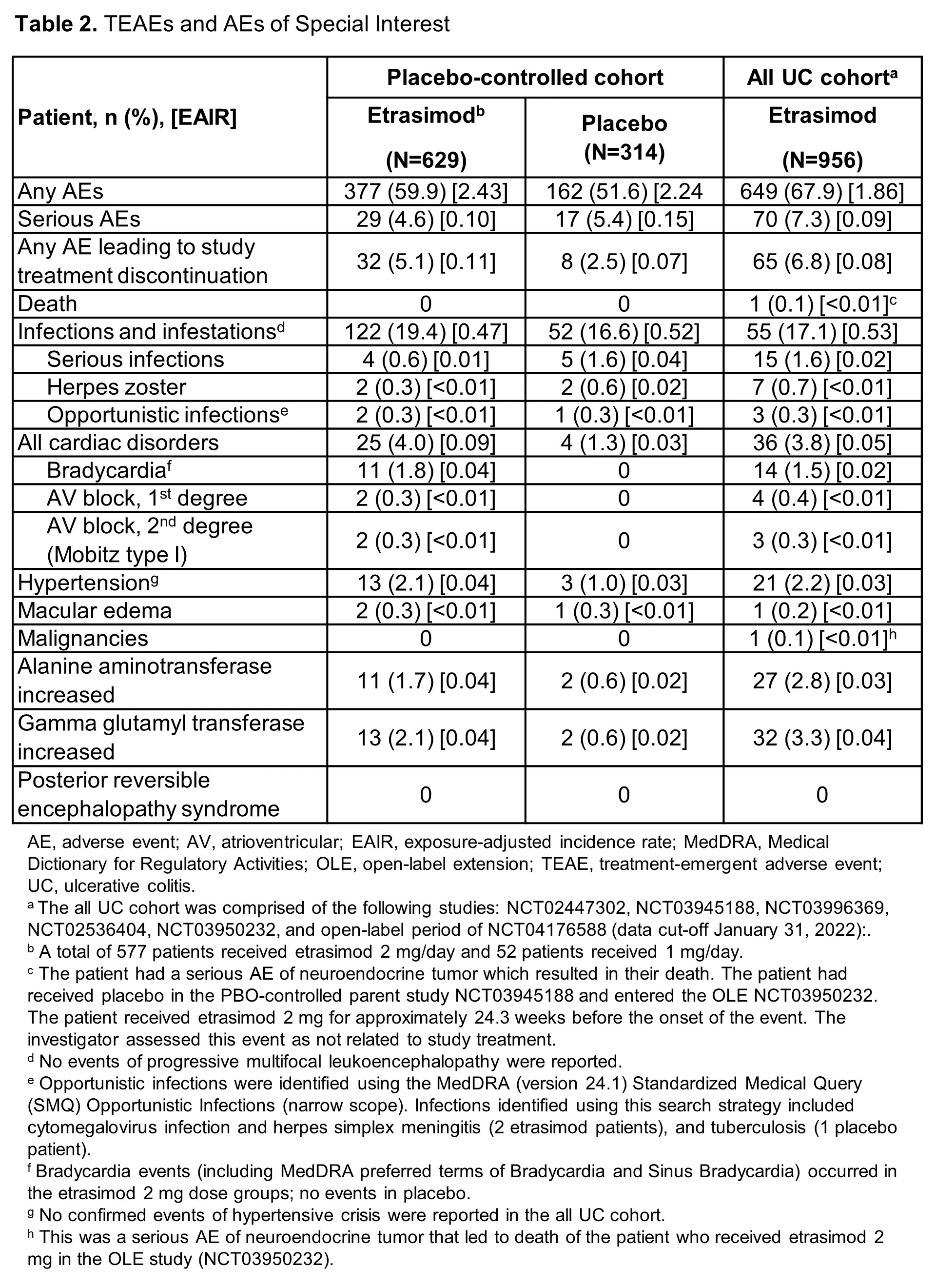 <b>Table 2.</b> TEAEs and AEs of Special Interest
