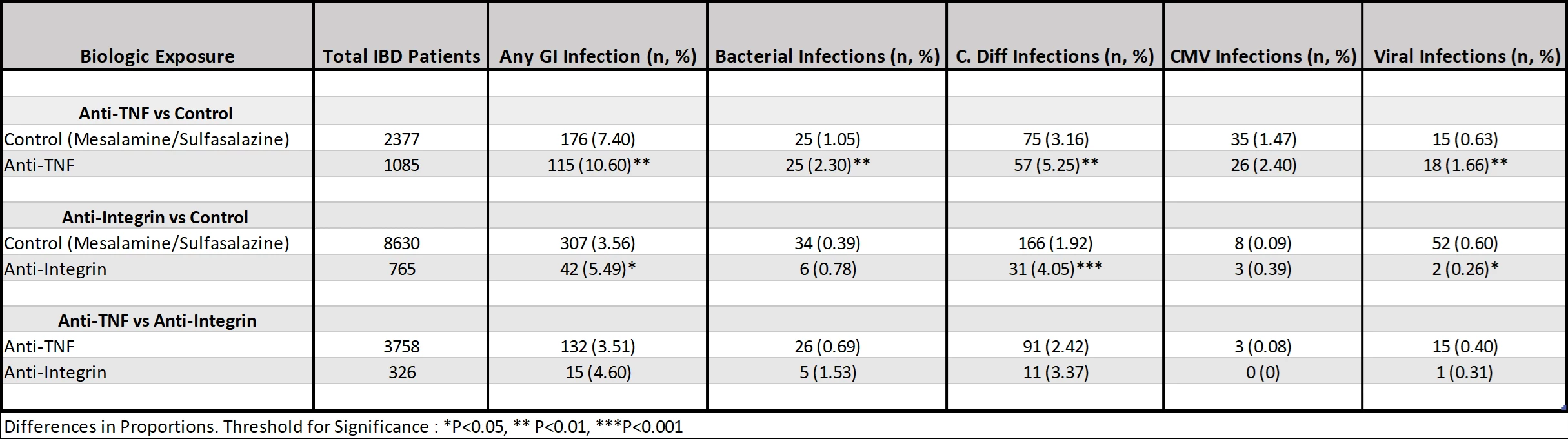<b>Table 1.</b> Gastrointestinal Infections by Biologic Exposure in Patients with Inflammatory Bowel Disease (IBD)