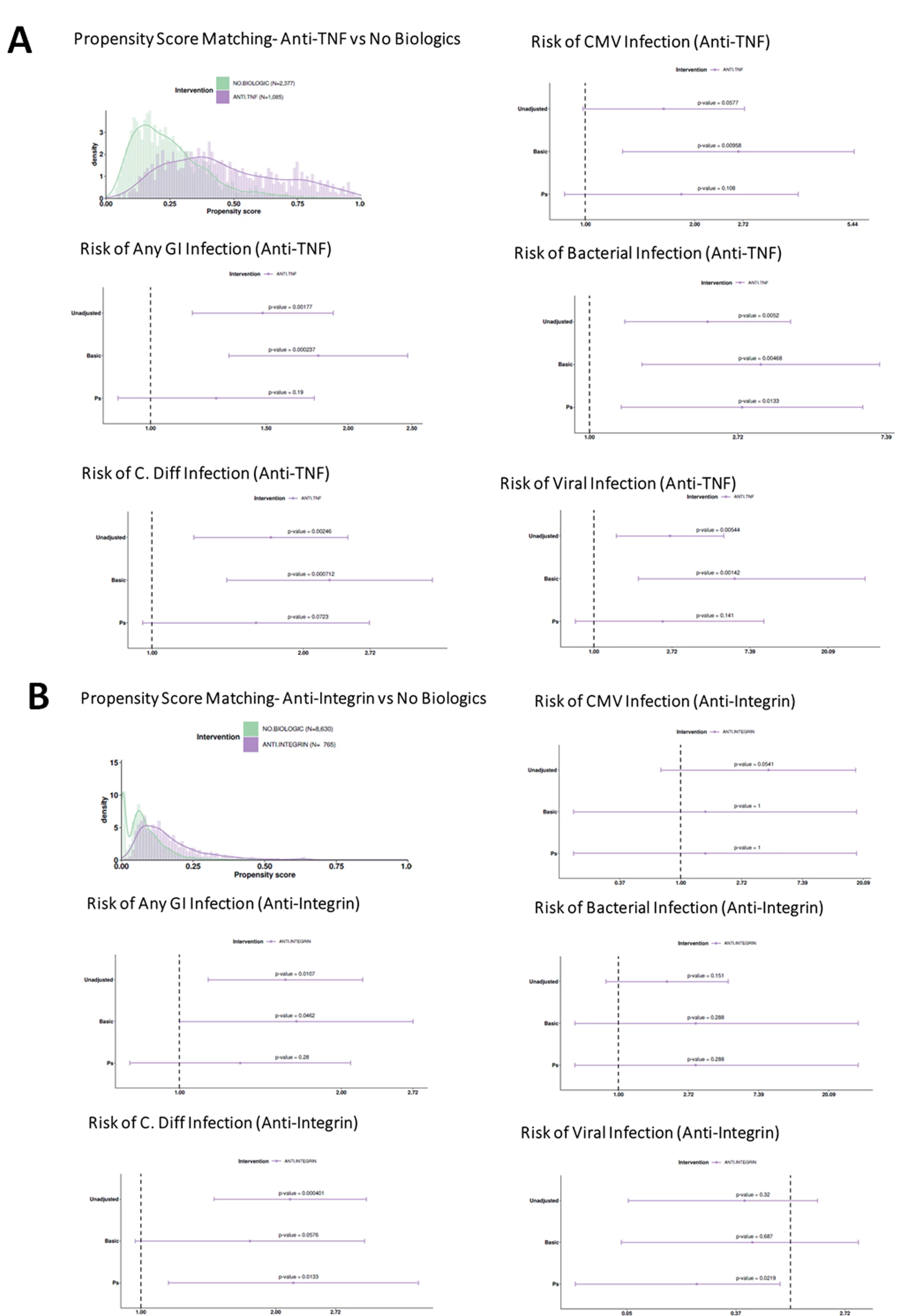 <b>Figure 1</b>.<b> Propensity Score Matched Analysis of Future Risk of Gastrointestinal Infections Among Patients with Inflammatory Bowel Disease Treated with Anti-TNF and Anti-Integrin Biologics. </b>A) Anti-TNF vs No Biologics and Risk of Any GI Infection (composite outcome), C. diff, CMV, Bacterial (E. coli, Campylobacter, Yersinia, Proteus, etc), and Viral Infections (Rotavirus, Norovirus, Adenovirus, etc). B) Anti-Integrin vs No Biologics and Risk of Any GI Infection, C. diff, CMV, Bacterial, and Viral Infections. Results shown from three models: unadjusted (crude analysis), basic matching (demographics only) and propensity score matching.