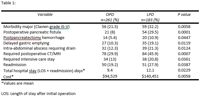 Postoperative outcomes of 261 patients undergoing Open Pancreaticoduodenectomy (OPD) versue 183 patients undergoing Laparoscopic Pancreaticoduodenectomy (LPD) over a 10 year time period.