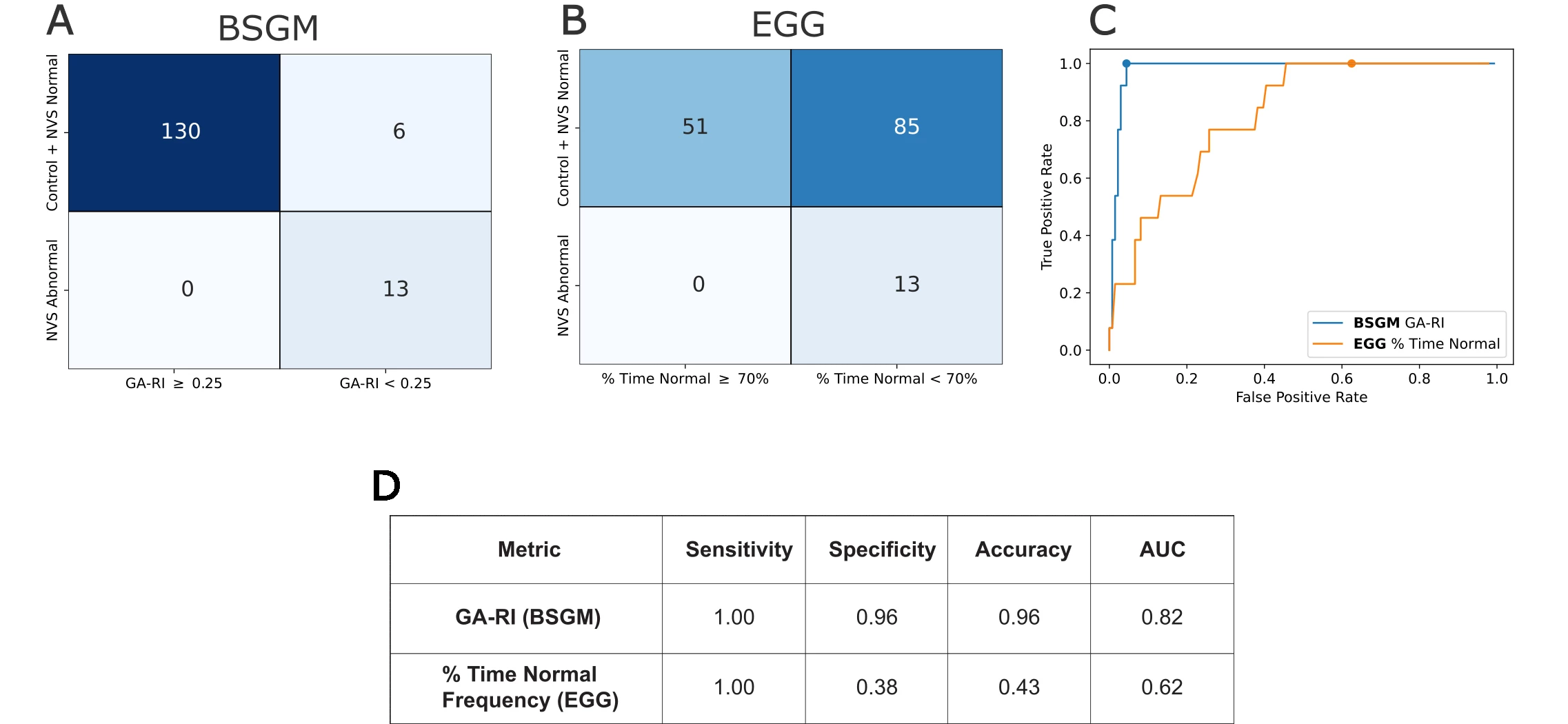 <b>Individual classifications using rhythmic stability metrics and reference labels. (A) Confusion matrix for GA-RI ≥ 0.25. (B) Confusion matrix for % time normal frequency ≥ 70%. (C) ROC curves with the location on the curve associated (published thresholds indicated by a dot). (D) Quantitative evaluation.</b>