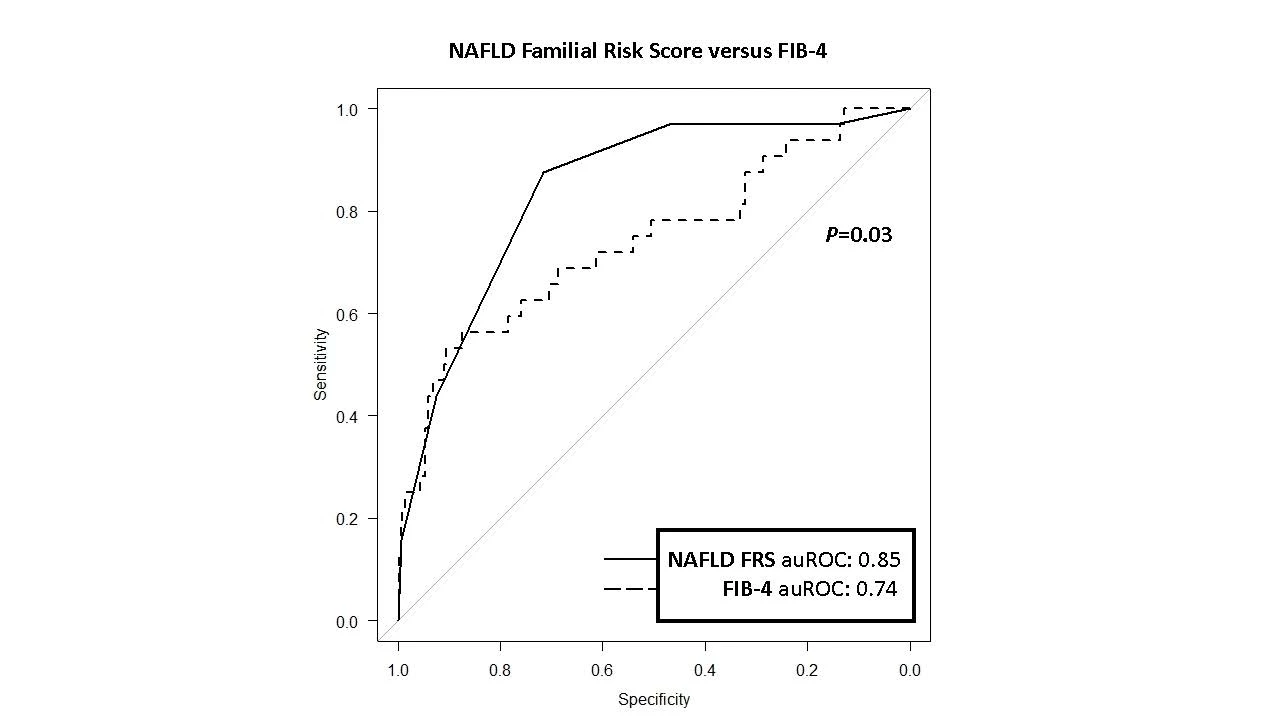 Figure 1. Area under the receiver operating characteristic curve (auROC) of the Non-alcoholic fatty liver disease (NAFLD) Familial Risk Score (FRS) versus the Fibrosis-4 index (FIB-4) for identifying NAFLD with advanced fibrosis among first-degree relatives in the combined cohort