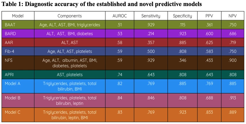 Diagnostic accuracy of the established and novel predictive models