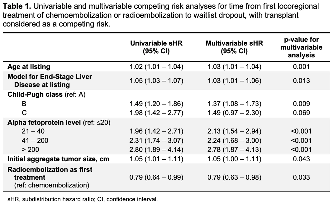 <u>Table.</u> Univariable and multivariable competing risk analyses for time from first locoregional treatment of chemoembolization or radioembolization to waitlist dropout, with transplant considered as a competing risk.
