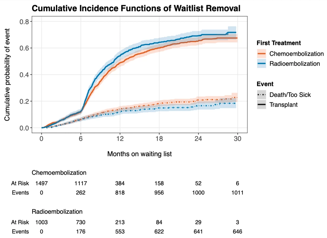 <u>Figure.</u> Cumulative incidence function graph showing cumulative probability of event (waitlist dropout, transplant) over time for first locoregional treatment with chemoembolization vs. radioembolization.