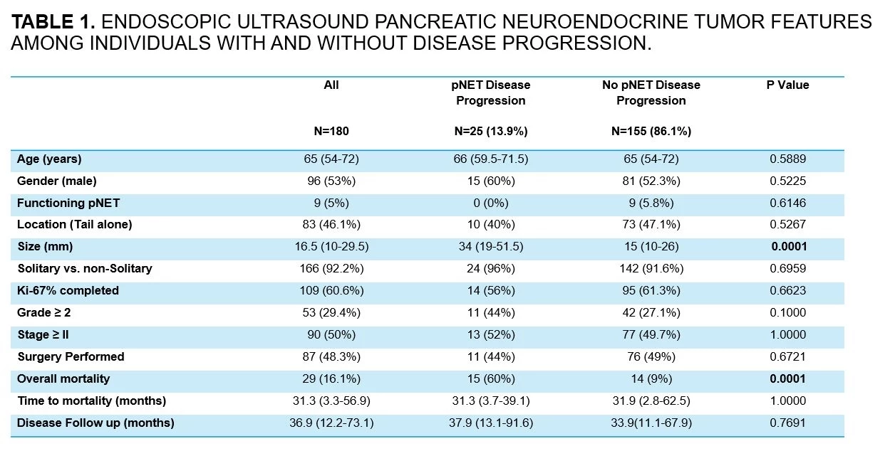 <b>Table 1.</b> Endoscopic Ultrasound Pancreatic Neuroendocrine Tumor Features Among Individuals with and without Disease Progression. pNET=pancreatic neuroendocrine tumor.