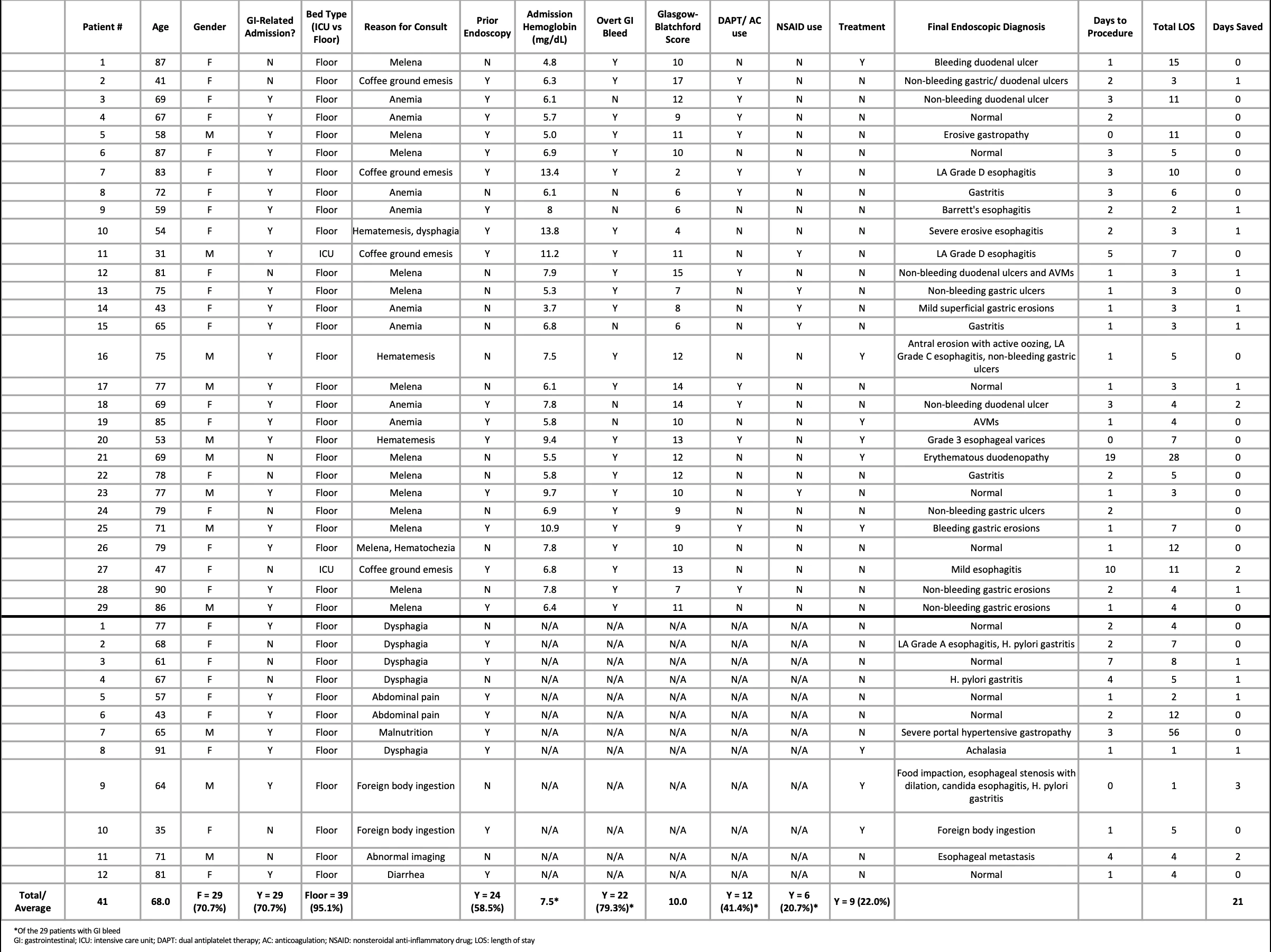 <b>Table 1.</b> Characteristics of patients undergoing EGD on a Saturday.