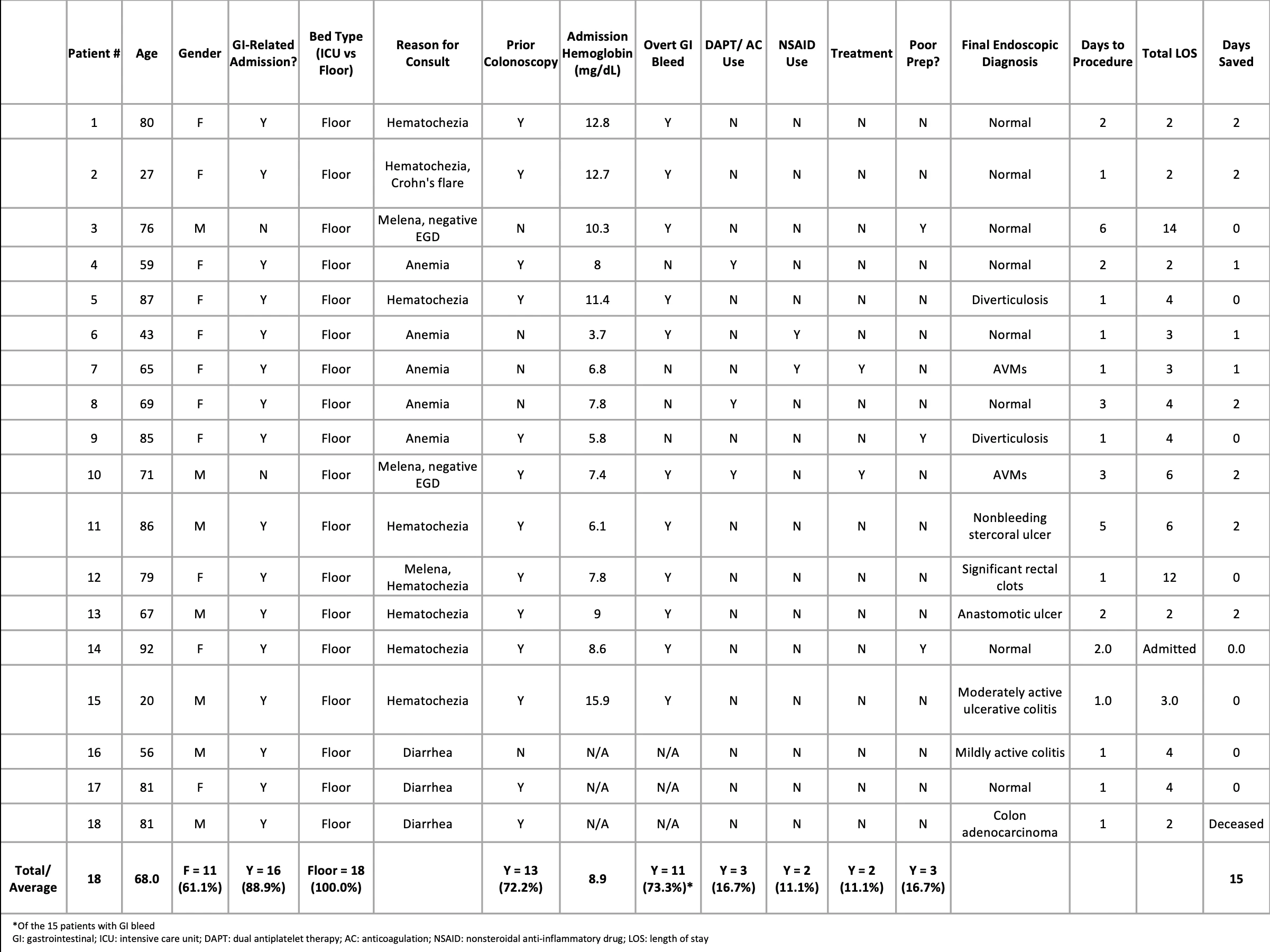 <b>Table 2.</b> Characteristics of patients undergoing colonoscopy on a Saturday.