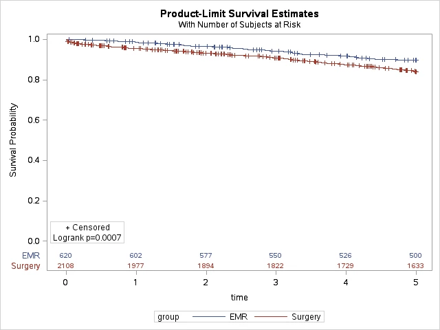 Figure 1: 5 year overall mortality with number of patients at risk per year for both EMR and surgery cohorts.