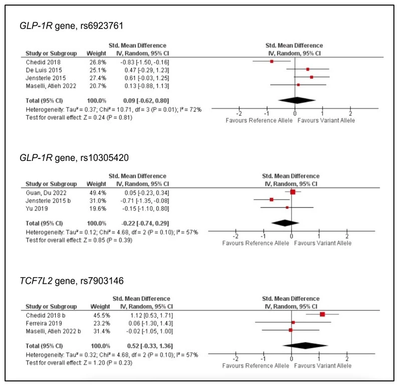 Figure 2: Forest plot evaluating the association of GLP-1 agonists with single nucleotide variants in <i>GLP-1R</i> gene (rs692376, rs10305420) and <i>TCF7L2</i> gene (rs7903146).