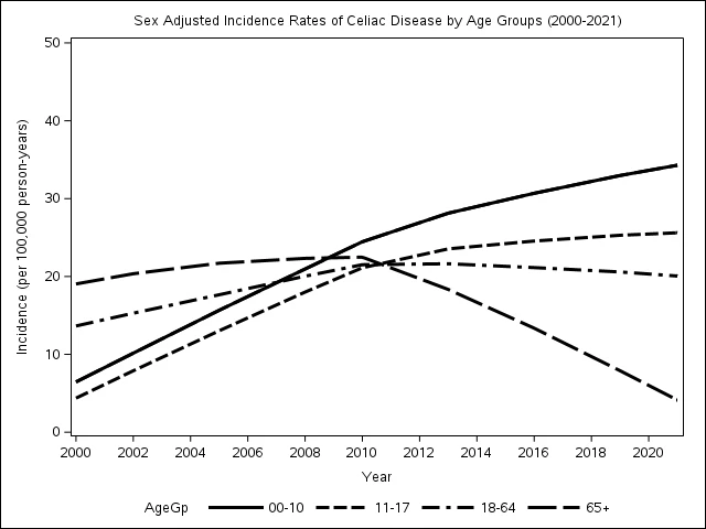 Sex Adjusted Incidence Rate of Celiac Disease by Age groups between 2000-2021