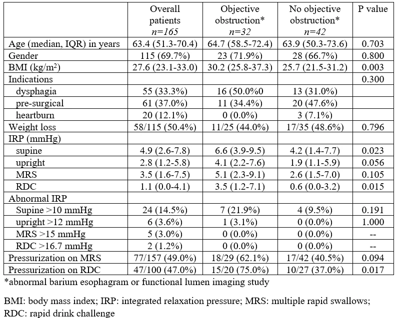 Table: Comparison of clinical and manometric features between patients with and without objective obstruction on adjunctive testing
