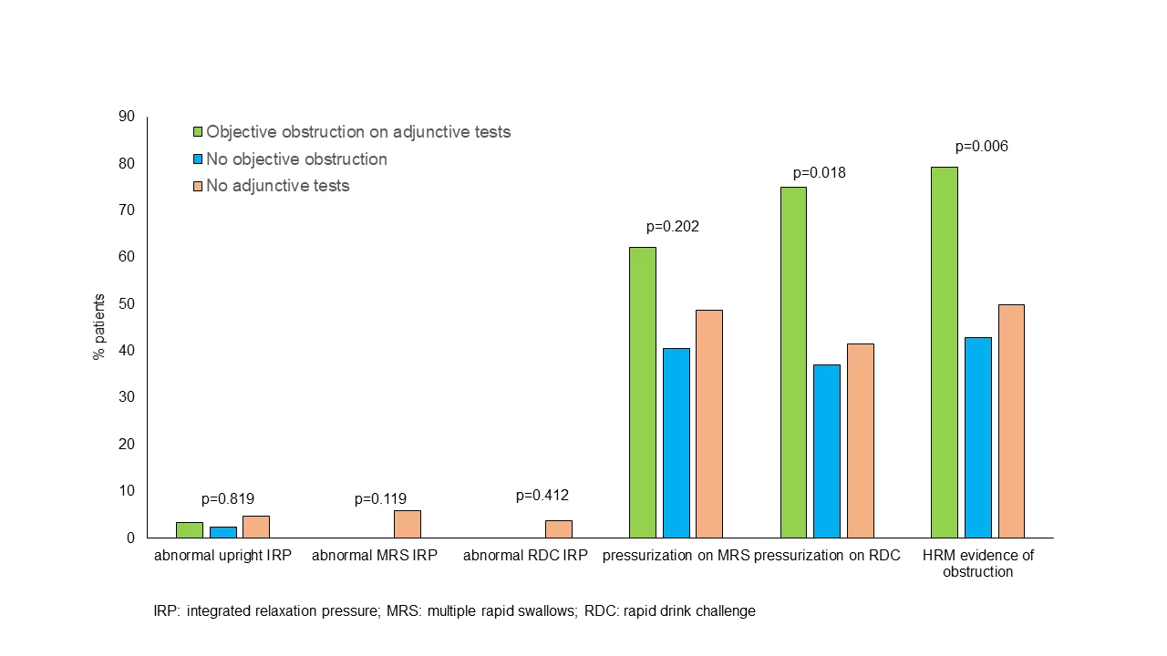 Comparison of obstructive findings on provocative testing during high resolution manometry in patients with and without objective evidence of obstruction