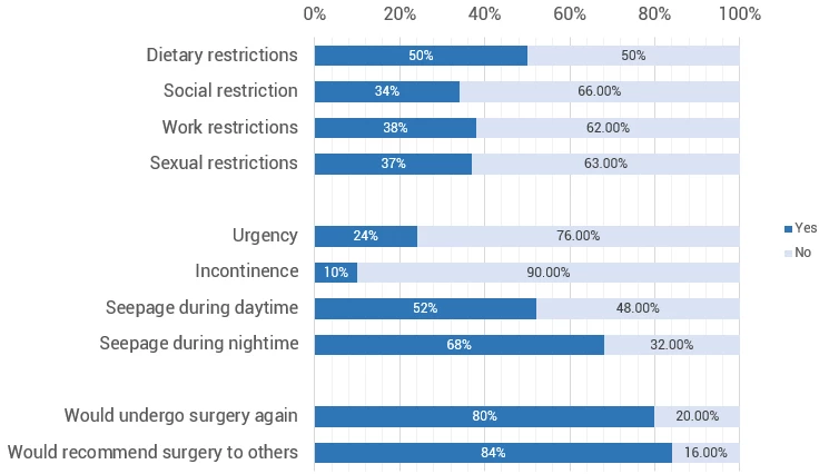 Figure 1. Functional outcomes at latest Cleveland Global Quality of Life questionnaire after redo pouch