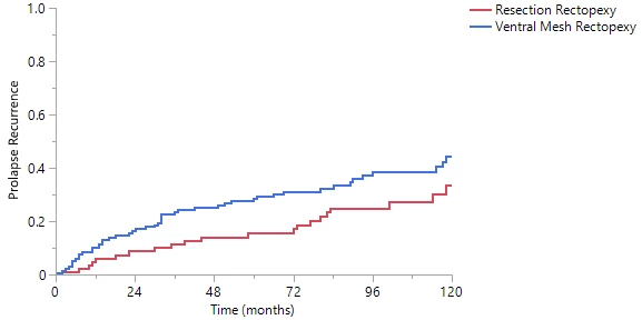 Figure 1. Kaplan Meier curve of prolapse recurrence after resection rectopexy versus ventral rectopexy