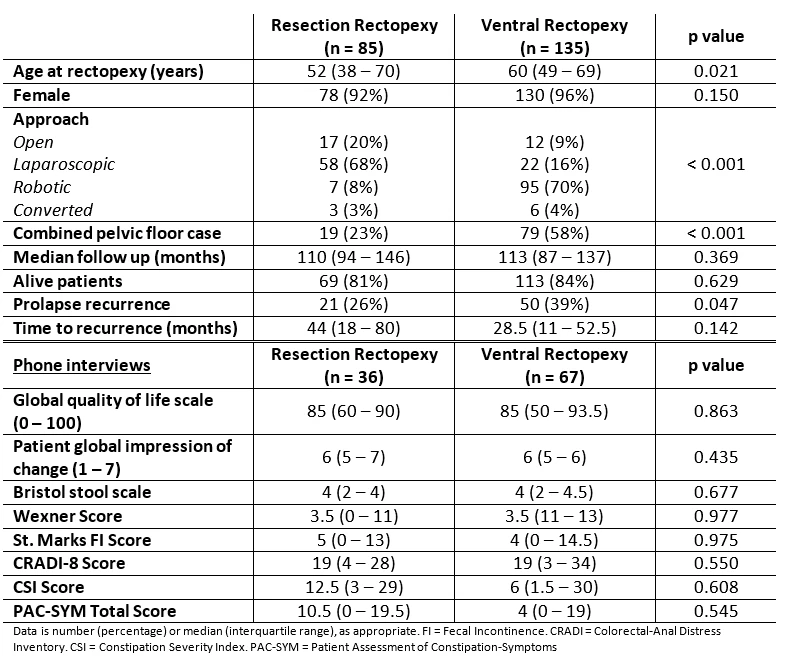 Table 1. Characteristics of the two groups and long term functional outcomes