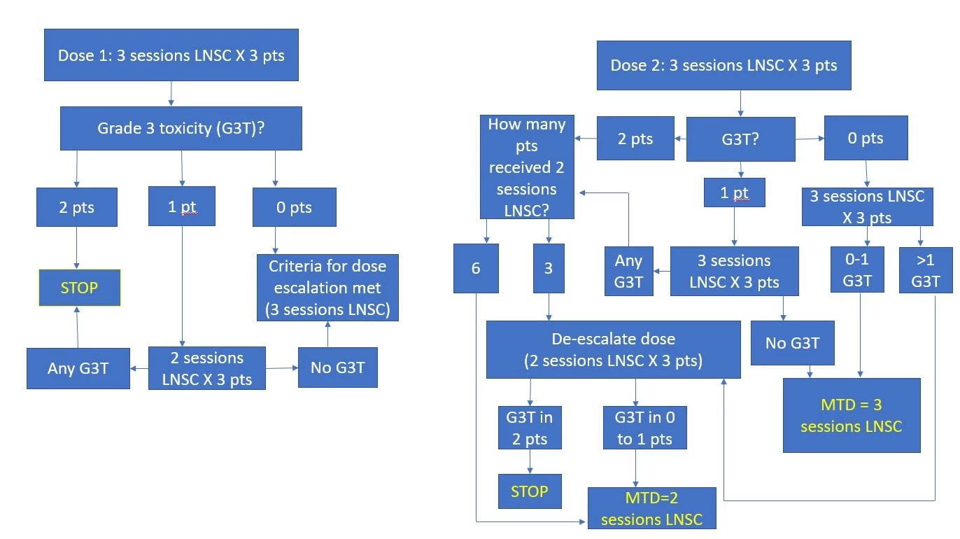 Figure 1: Schematic of dose escalation and de-escalation criteria