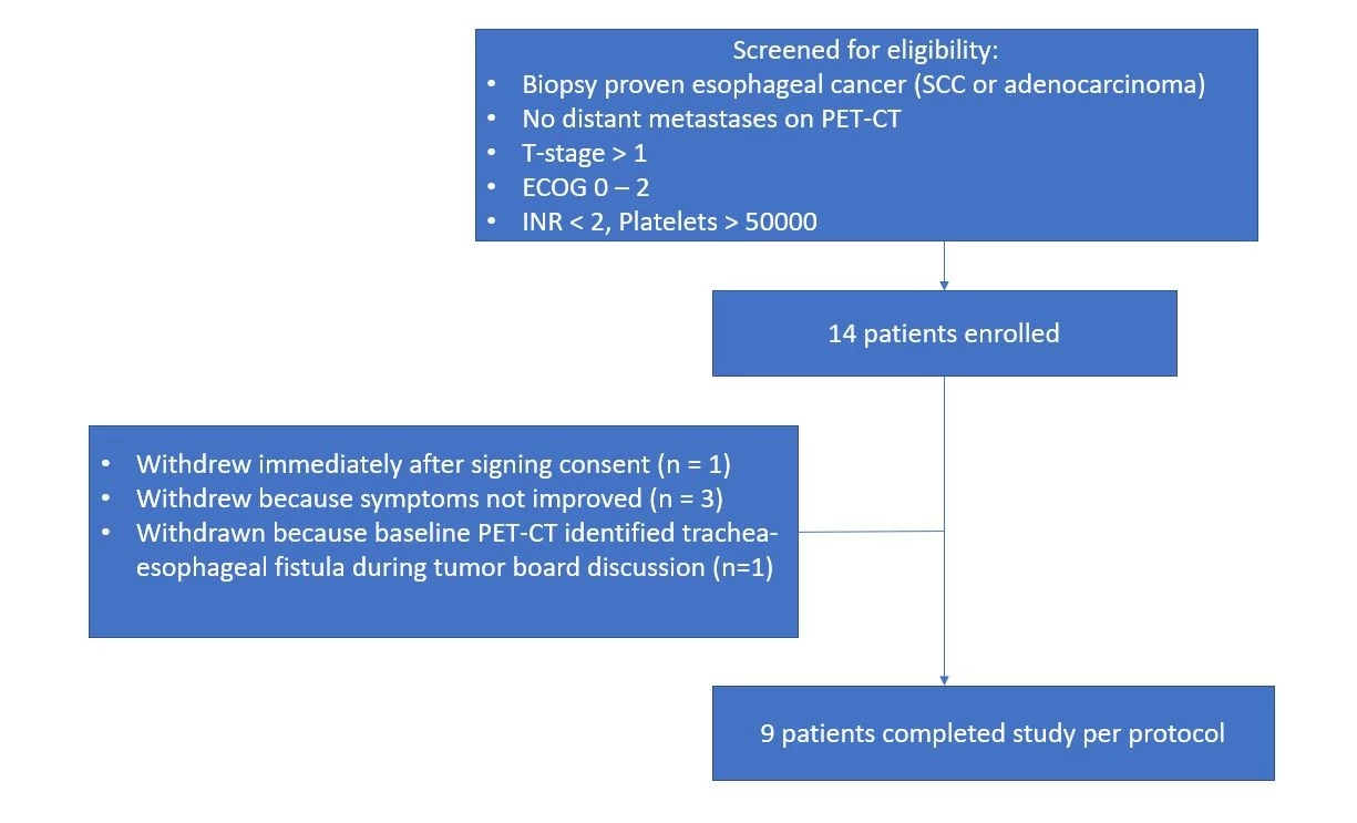 Figure 2: Eligibility criteria, reasons for withdrawal after enrollment