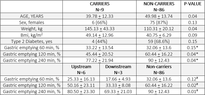 <b>Table 1: Demographic, clinical and gastric emptying information in carriers and non-carriers of a heterozygous variant in the leptin-MC4R pathway.<br /> Abbreviations Used:</b> BMI, Body Mass Index; GE, Gastric Emptying. Data are shown as mean + standard deviation. <b>*P-Value </b>Calculated from ANCOVA Model with weight and age as covariates. <b><sup>#</sup></b><b>p-Value </b>calculated with ANOVA.