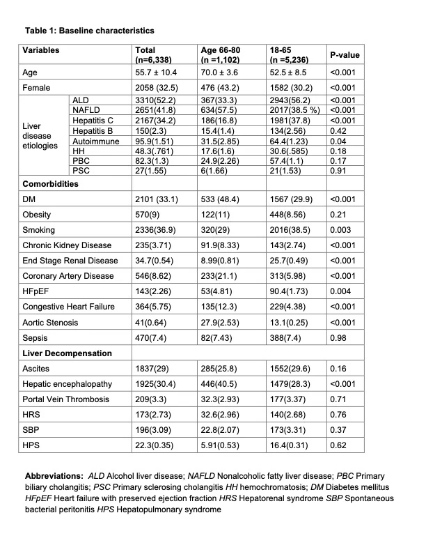 Table-1 Demographics