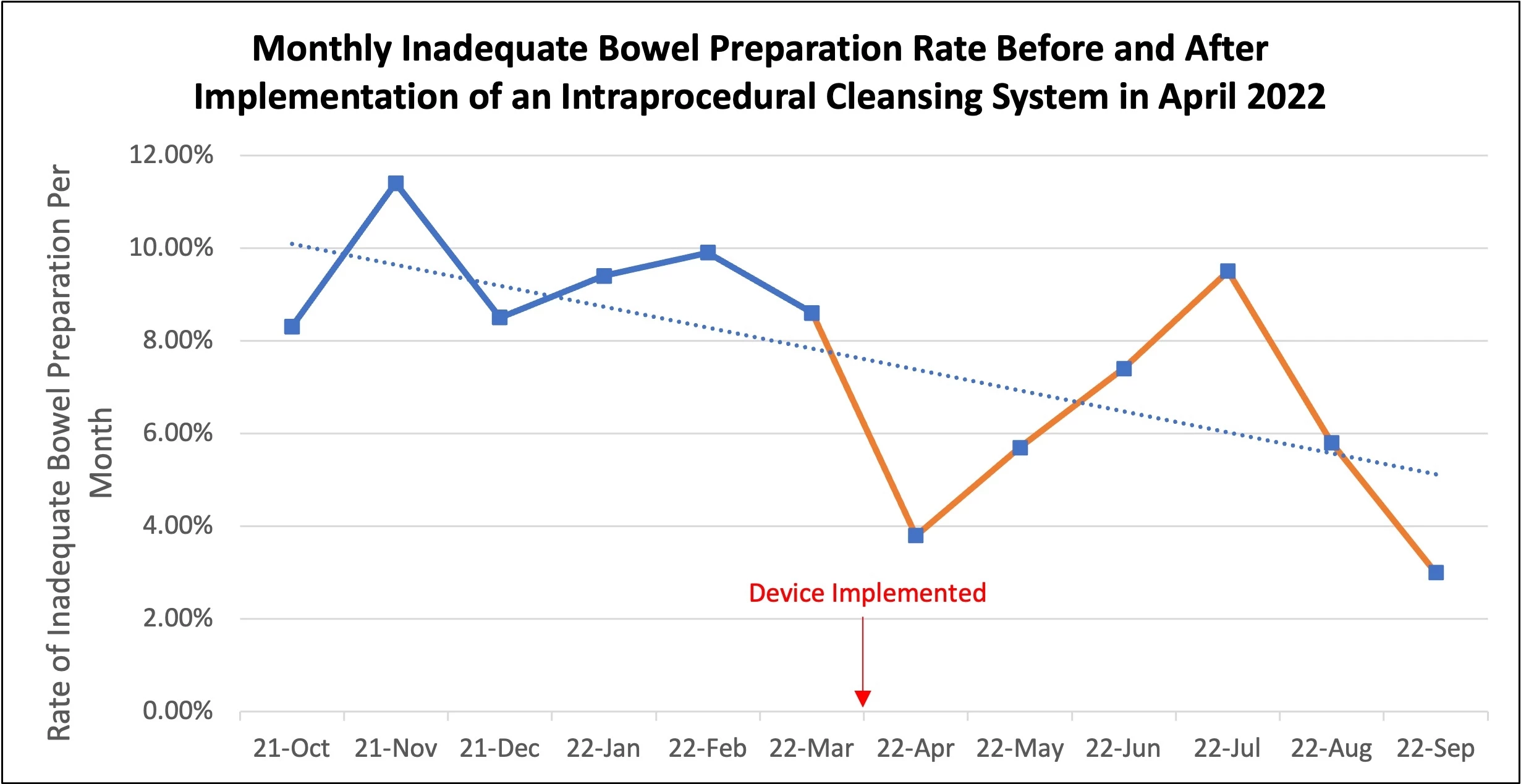 <b>Figure 1</b>: The monthly rate of inadequate bowel preparation before <i>(blue)</i> and after (<i>orange)</i> implementation of the intraprocedural cleansing system. Overall, we saw a decrease in the average rate of inadequate bowel preparation from 9.3% in the six months preceding the implementation of the device to 5.9% in the six months following the implementation of the device.