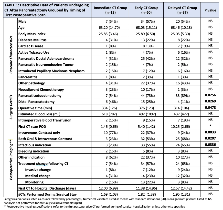 TABLE 1: Descriptive Data of Patients Undergoing CT After Pancreatectomy Grouped by Timing of First Postoperative Scan