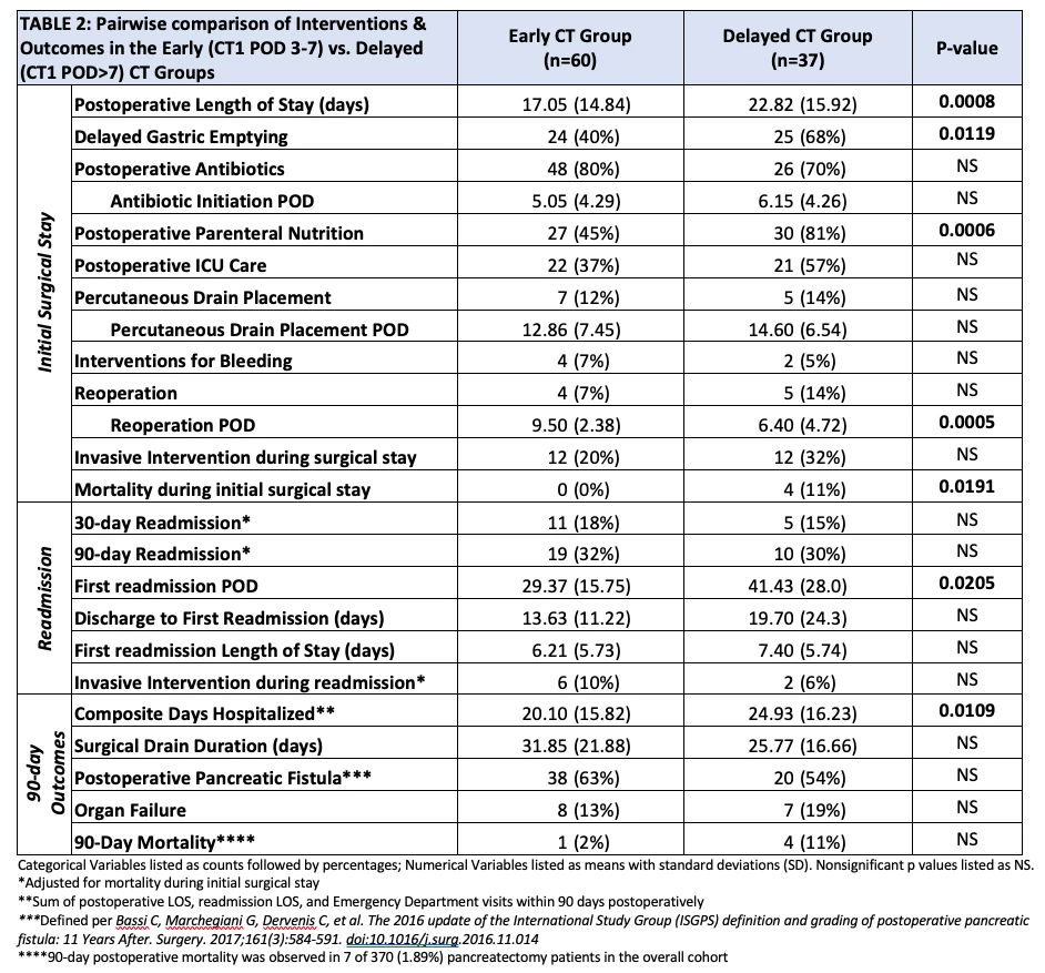 TABLE 2: Pairwise comparison of Interventions & Outcomes in the Early vs. Delayed CT Groups