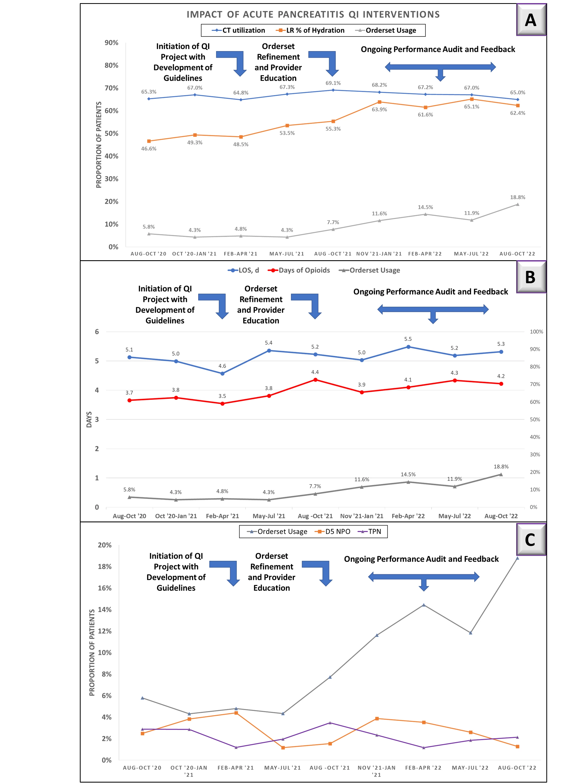 After initiation of the acute pancreatitis collaborative, there was a significant increase in use of orderset usage (seen as gray line in all panels). A) Throughout the study period, there was a significant increase in usage of LR as a hydration fluid within the first 24 hours of resuscitation. However, there was no decrease in CT scan utilization. B) There was no reduction in length of stay or opioid use during the study period. C) Usage of TPN and prolonged NPO status (beyond 5 days) remained low during the study period but was not impacted by the QI efforts.
