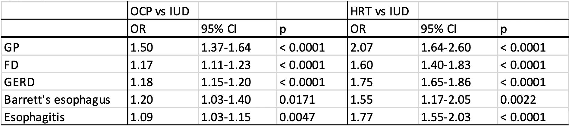 Table 1 Upper gastrointestinal disorders in patientson OCP and HRT