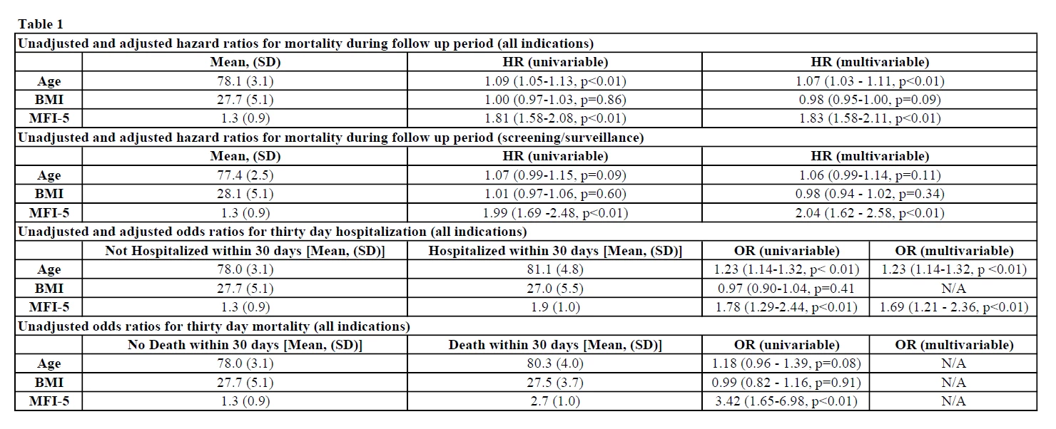 Table 1: Hazard and odds ratios for mortality during follow up period, 30-day hospitalization, and 30-day mortality.
