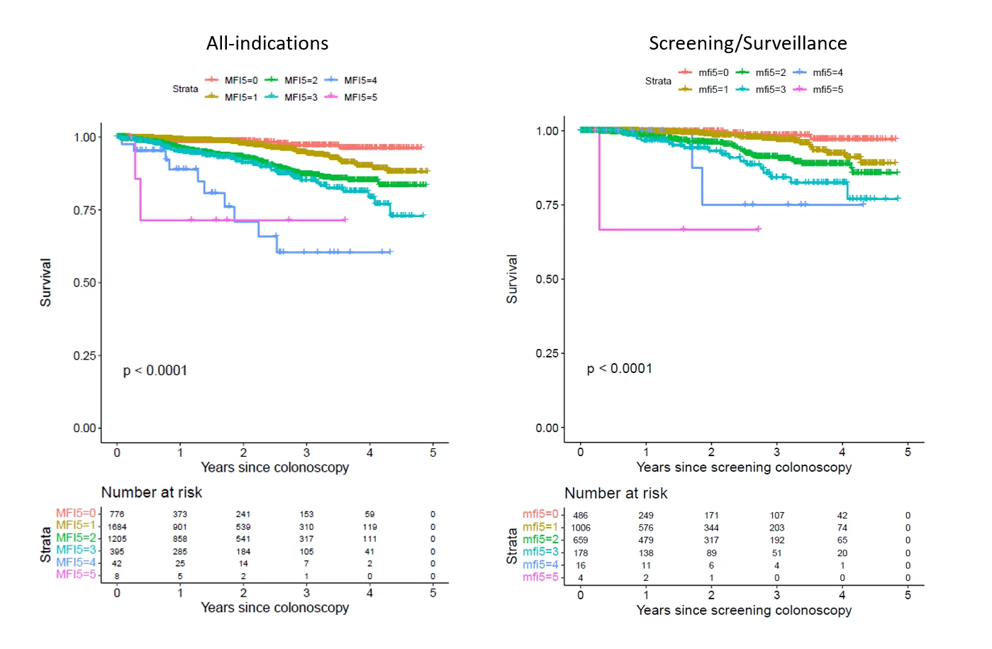 Figure 1: Kaplan-Meier plot of survival during follow up period.
