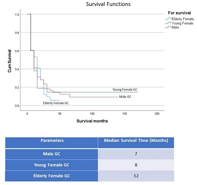 <b>Figure 1:</b> Survival function analysis: Female gastric cancer in ASEAN countries.