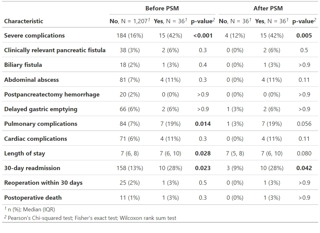 Postoperative complications before and after propensity score matching.