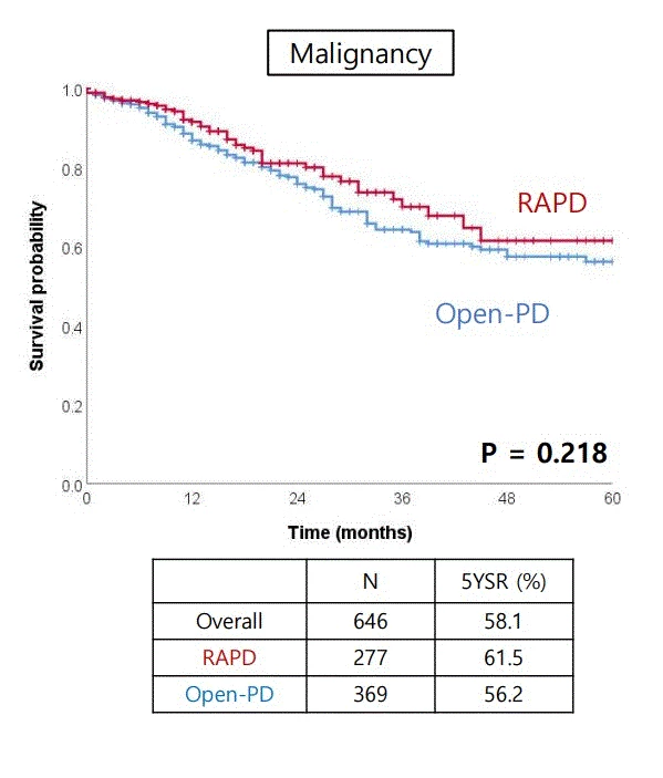 figure1 overall survival of malignancy after PSM