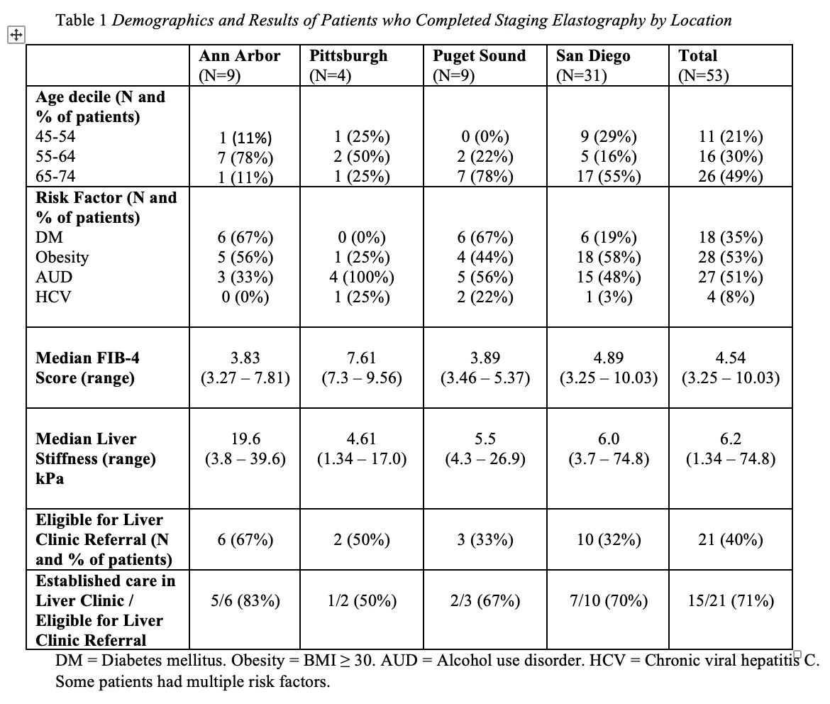 Demographics and Results of Patients who Completed Staging Elastography by Location