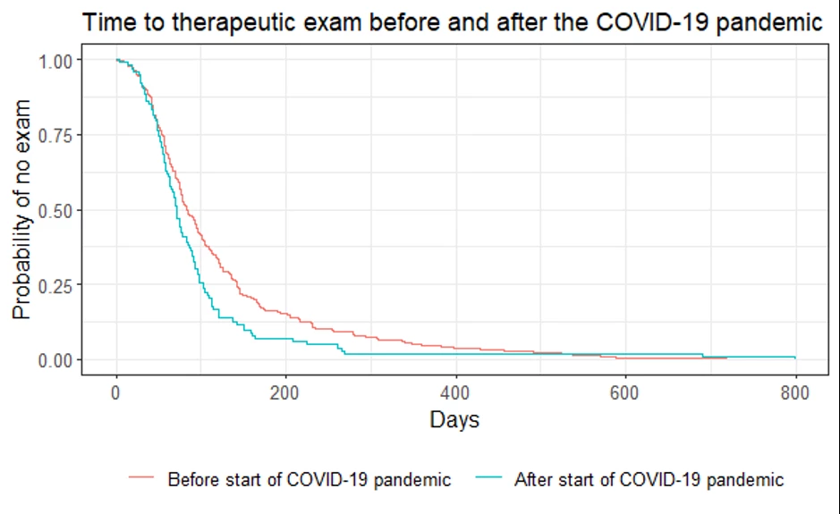 <b>Figure. Time to therapeutic exam before and after the COVID-19 pandemic</b>