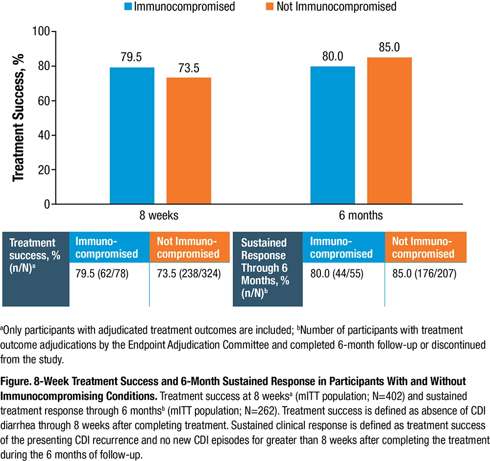 Figure. 8-Week Treatment Success and 6-Month Sustained Response in Participants With and Without Immunocompromising Conditions